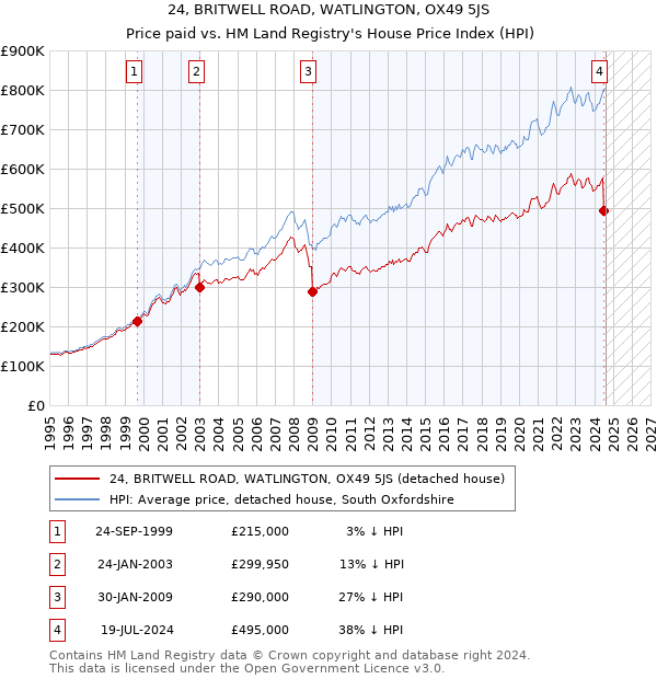 24, BRITWELL ROAD, WATLINGTON, OX49 5JS: Price paid vs HM Land Registry's House Price Index