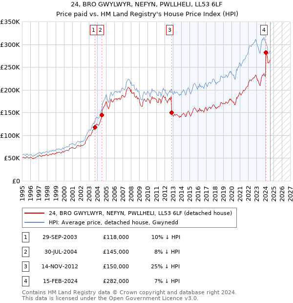 24, BRO GWYLWYR, NEFYN, PWLLHELI, LL53 6LF: Price paid vs HM Land Registry's House Price Index