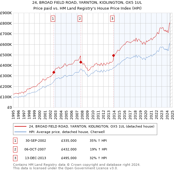 24, BROAD FIELD ROAD, YARNTON, KIDLINGTON, OX5 1UL: Price paid vs HM Land Registry's House Price Index