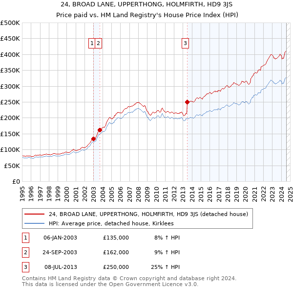 24, BROAD LANE, UPPERTHONG, HOLMFIRTH, HD9 3JS: Price paid vs HM Land Registry's House Price Index