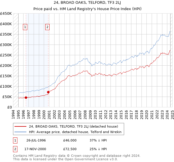 24, BROAD OAKS, TELFORD, TF3 2LJ: Price paid vs HM Land Registry's House Price Index