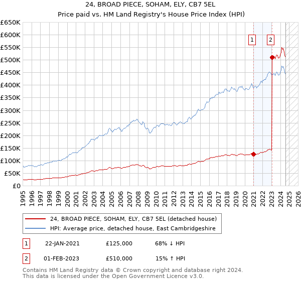 24, BROAD PIECE, SOHAM, ELY, CB7 5EL: Price paid vs HM Land Registry's House Price Index