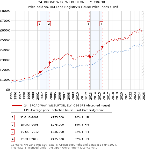 24, BROAD WAY, WILBURTON, ELY, CB6 3RT: Price paid vs HM Land Registry's House Price Index