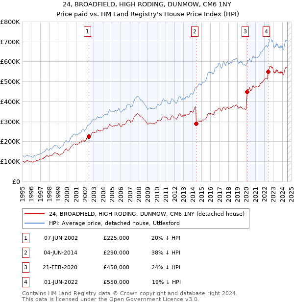 24, BROADFIELD, HIGH RODING, DUNMOW, CM6 1NY: Price paid vs HM Land Registry's House Price Index