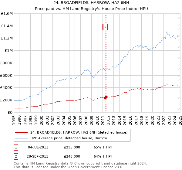 24, BROADFIELDS, HARROW, HA2 6NH: Price paid vs HM Land Registry's House Price Index