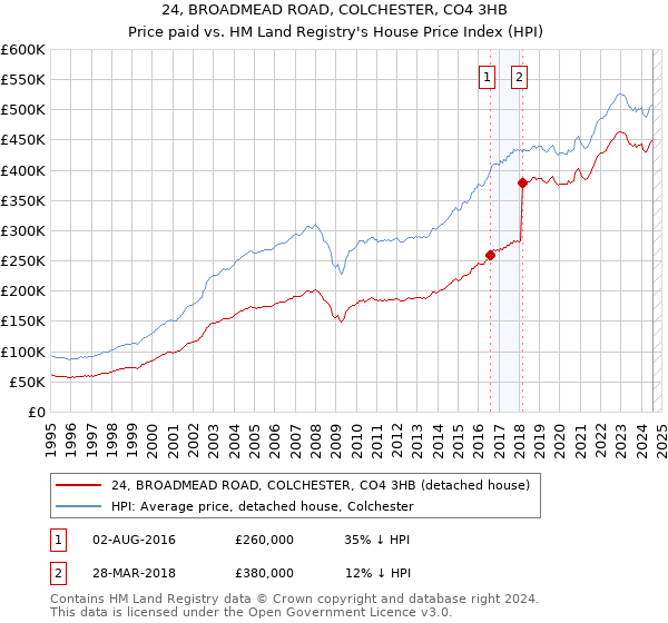 24, BROADMEAD ROAD, COLCHESTER, CO4 3HB: Price paid vs HM Land Registry's House Price Index