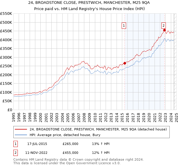 24, BROADSTONE CLOSE, PRESTWICH, MANCHESTER, M25 9QA: Price paid vs HM Land Registry's House Price Index