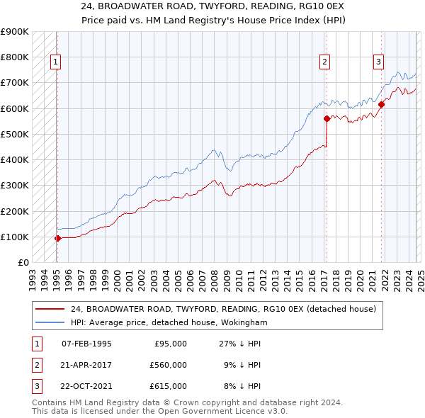 24, BROADWATER ROAD, TWYFORD, READING, RG10 0EX: Price paid vs HM Land Registry's House Price Index