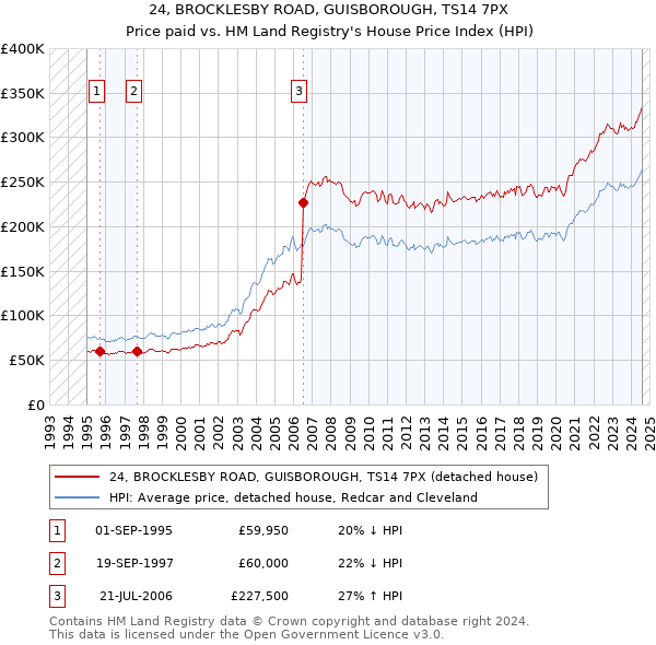 24, BROCKLESBY ROAD, GUISBOROUGH, TS14 7PX: Price paid vs HM Land Registry's House Price Index