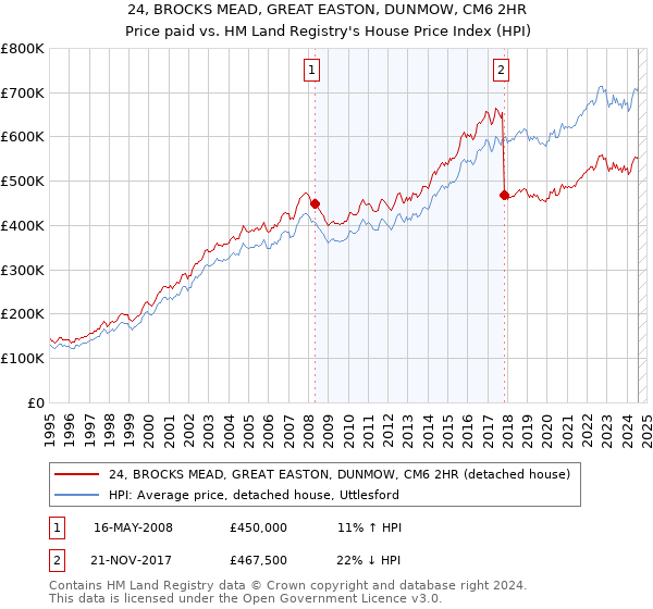 24, BROCKS MEAD, GREAT EASTON, DUNMOW, CM6 2HR: Price paid vs HM Land Registry's House Price Index