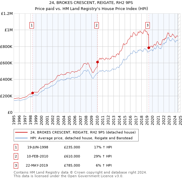 24, BROKES CRESCENT, REIGATE, RH2 9PS: Price paid vs HM Land Registry's House Price Index