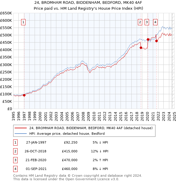 24, BROMHAM ROAD, BIDDENHAM, BEDFORD, MK40 4AF: Price paid vs HM Land Registry's House Price Index