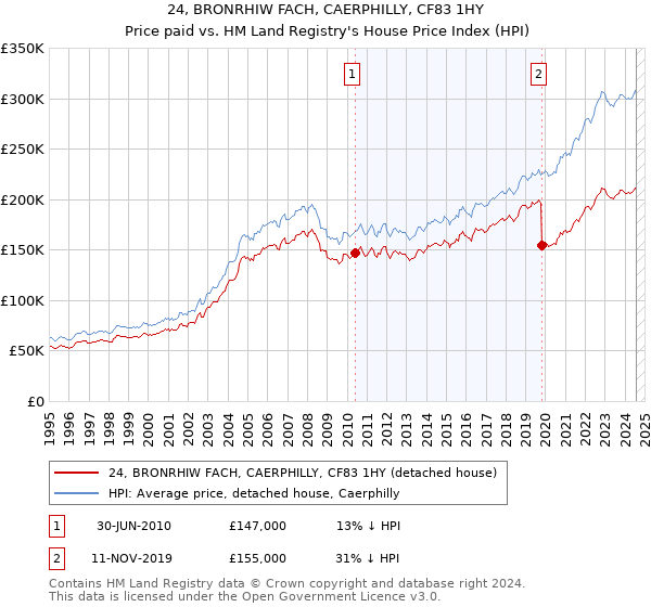 24, BRONRHIW FACH, CAERPHILLY, CF83 1HY: Price paid vs HM Land Registry's House Price Index