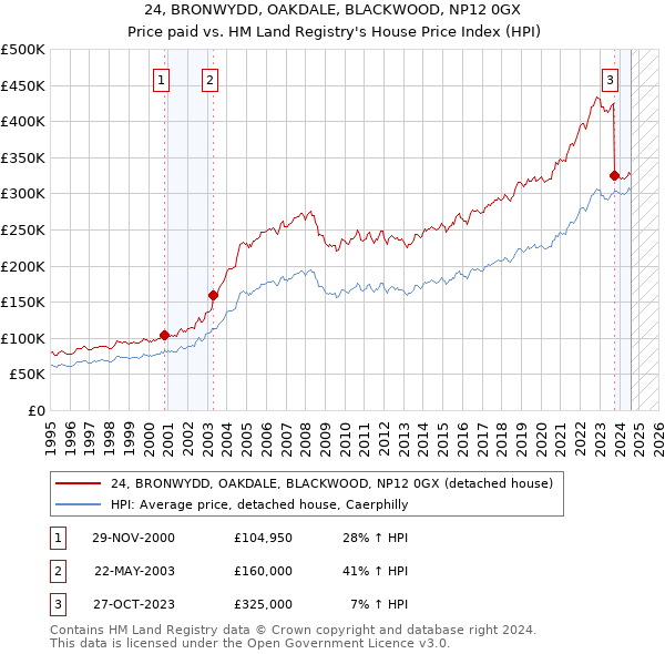 24, BRONWYDD, OAKDALE, BLACKWOOD, NP12 0GX: Price paid vs HM Land Registry's House Price Index