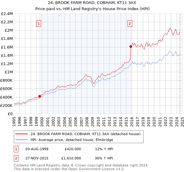 24, BROOK FARM ROAD, COBHAM, KT11 3AX: Price paid vs HM Land Registry's House Price Index