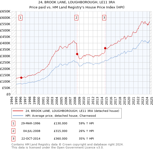 24, BROOK LANE, LOUGHBOROUGH, LE11 3RA: Price paid vs HM Land Registry's House Price Index