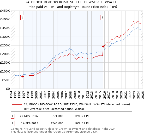 24, BROOK MEADOW ROAD, SHELFIELD, WALSALL, WS4 1TL: Price paid vs HM Land Registry's House Price Index