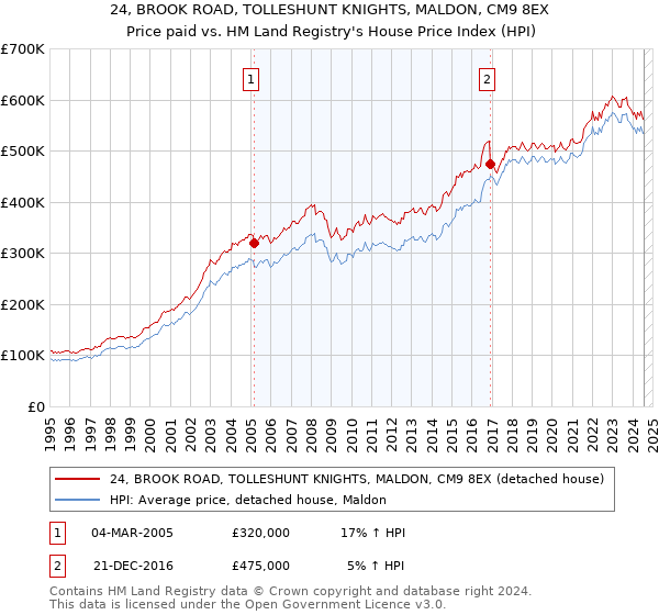 24, BROOK ROAD, TOLLESHUNT KNIGHTS, MALDON, CM9 8EX: Price paid vs HM Land Registry's House Price Index