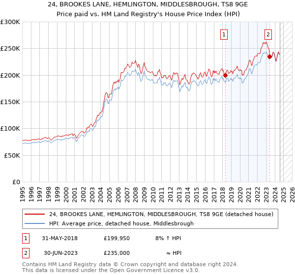 24, BROOKES LANE, HEMLINGTON, MIDDLESBROUGH, TS8 9GE: Price paid vs HM Land Registry's House Price Index