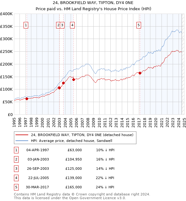 24, BROOKFIELD WAY, TIPTON, DY4 0NE: Price paid vs HM Land Registry's House Price Index