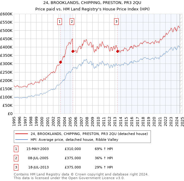 24, BROOKLANDS, CHIPPING, PRESTON, PR3 2QU: Price paid vs HM Land Registry's House Price Index