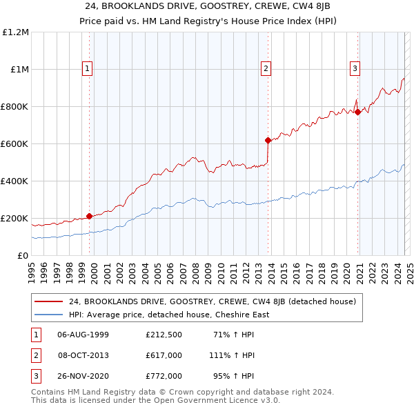 24, BROOKLANDS DRIVE, GOOSTREY, CREWE, CW4 8JB: Price paid vs HM Land Registry's House Price Index