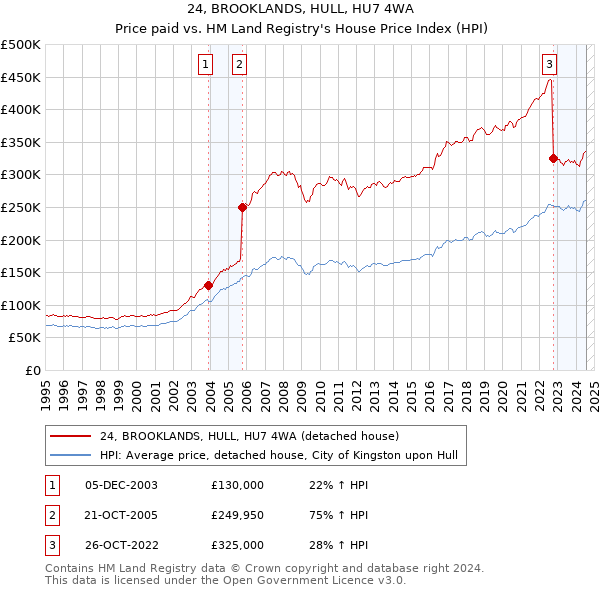 24, BROOKLANDS, HULL, HU7 4WA: Price paid vs HM Land Registry's House Price Index