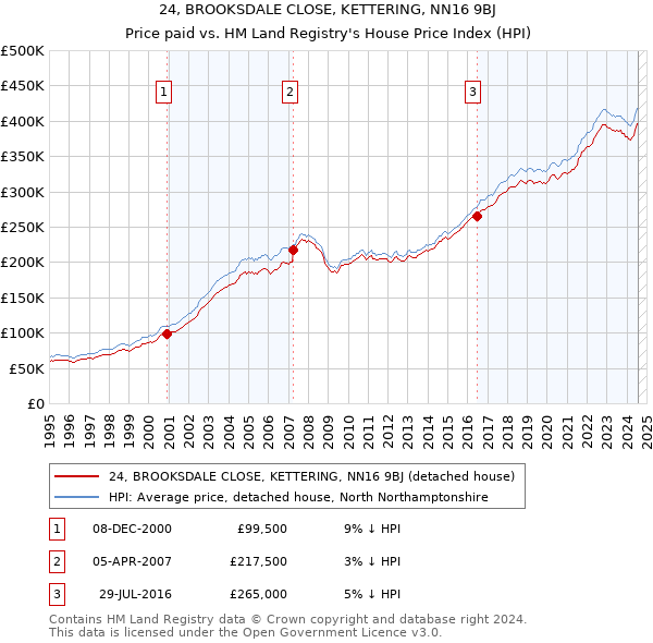 24, BROOKSDALE CLOSE, KETTERING, NN16 9BJ: Price paid vs HM Land Registry's House Price Index