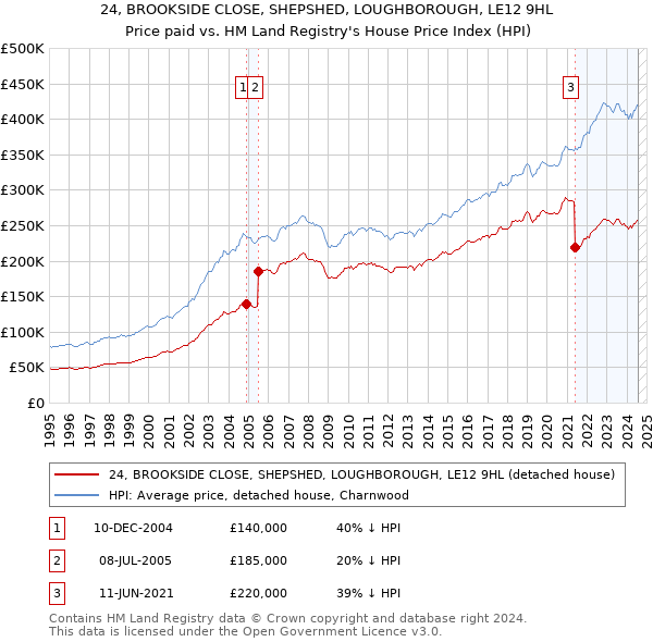 24, BROOKSIDE CLOSE, SHEPSHED, LOUGHBOROUGH, LE12 9HL: Price paid vs HM Land Registry's House Price Index