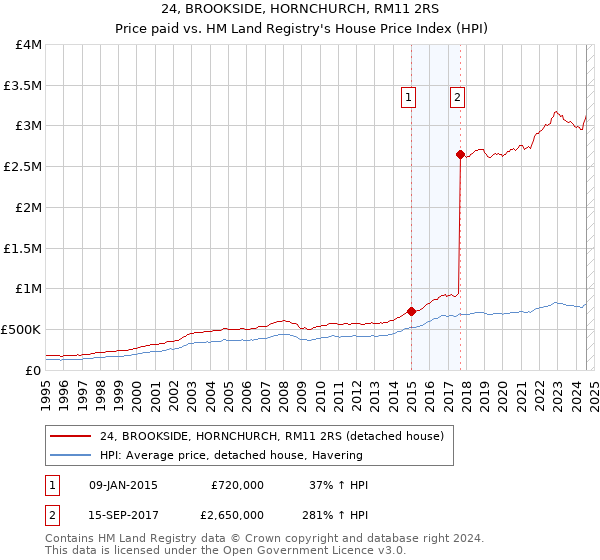 24, BROOKSIDE, HORNCHURCH, RM11 2RS: Price paid vs HM Land Registry's House Price Index