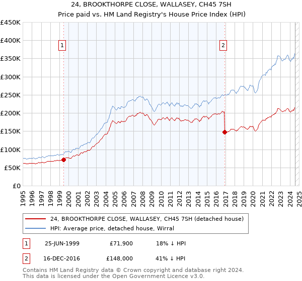 24, BROOKTHORPE CLOSE, WALLASEY, CH45 7SH: Price paid vs HM Land Registry's House Price Index