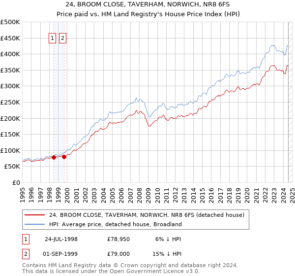 24, BROOM CLOSE, TAVERHAM, NORWICH, NR8 6FS: Price paid vs HM Land Registry's House Price Index