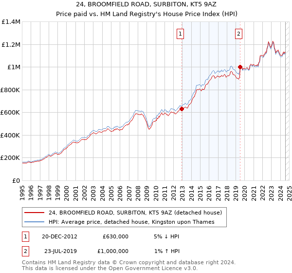 24, BROOMFIELD ROAD, SURBITON, KT5 9AZ: Price paid vs HM Land Registry's House Price Index