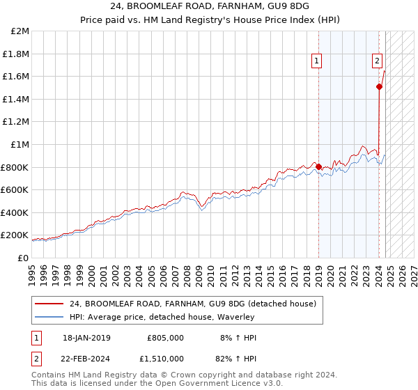 24, BROOMLEAF ROAD, FARNHAM, GU9 8DG: Price paid vs HM Land Registry's House Price Index