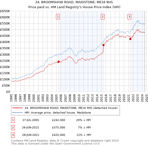 24, BROOMSHAW ROAD, MAIDSTONE, ME16 9HS: Price paid vs HM Land Registry's House Price Index