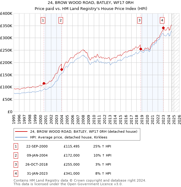 24, BROW WOOD ROAD, BATLEY, WF17 0RH: Price paid vs HM Land Registry's House Price Index