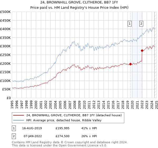 24, BROWNHILL GROVE, CLITHEROE, BB7 1FY: Price paid vs HM Land Registry's House Price Index