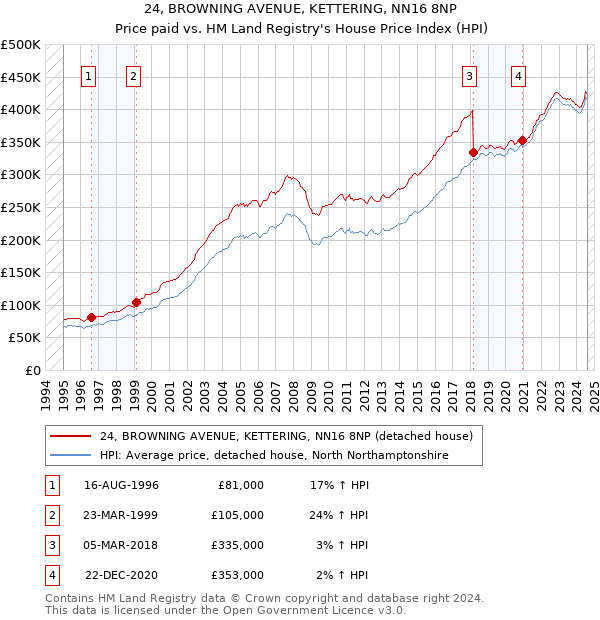 24, BROWNING AVENUE, KETTERING, NN16 8NP: Price paid vs HM Land Registry's House Price Index