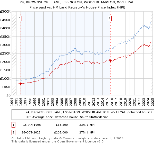 24, BROWNSHORE LANE, ESSINGTON, WOLVERHAMPTON, WV11 2AL: Price paid vs HM Land Registry's House Price Index