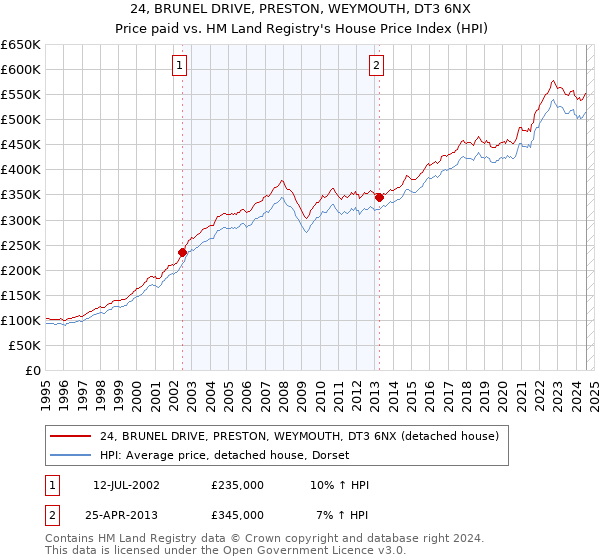 24, BRUNEL DRIVE, PRESTON, WEYMOUTH, DT3 6NX: Price paid vs HM Land Registry's House Price Index