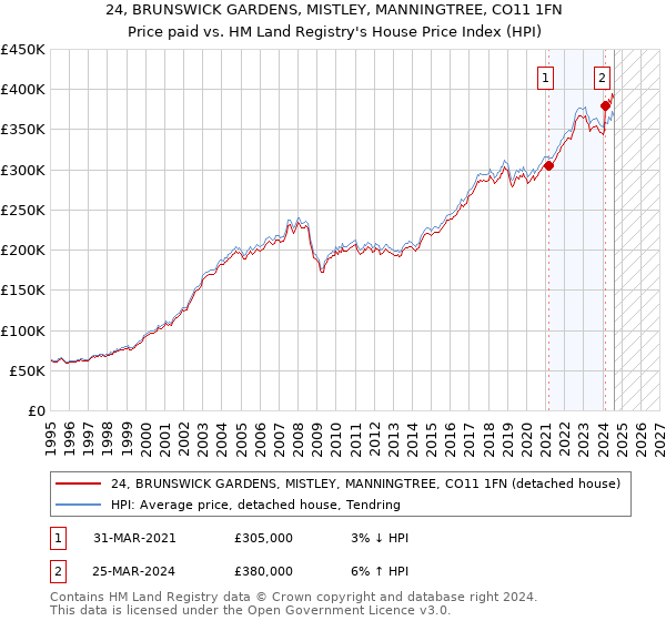 24, BRUNSWICK GARDENS, MISTLEY, MANNINGTREE, CO11 1FN: Price paid vs HM Land Registry's House Price Index