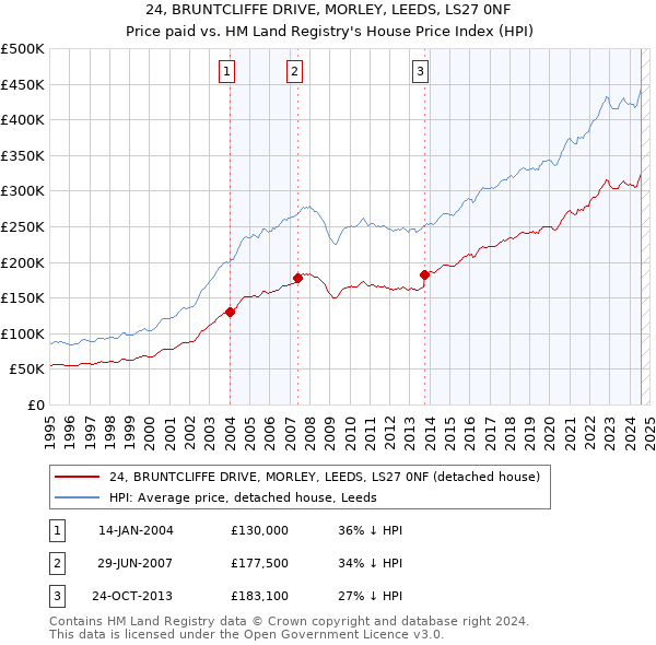 24, BRUNTCLIFFE DRIVE, MORLEY, LEEDS, LS27 0NF: Price paid vs HM Land Registry's House Price Index