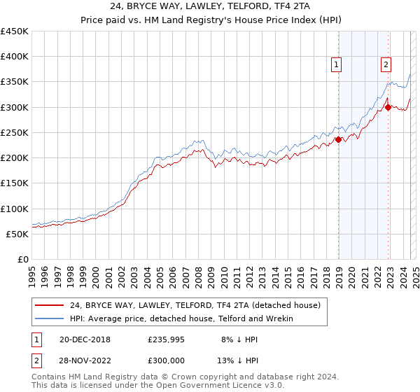 24, BRYCE WAY, LAWLEY, TELFORD, TF4 2TA: Price paid vs HM Land Registry's House Price Index