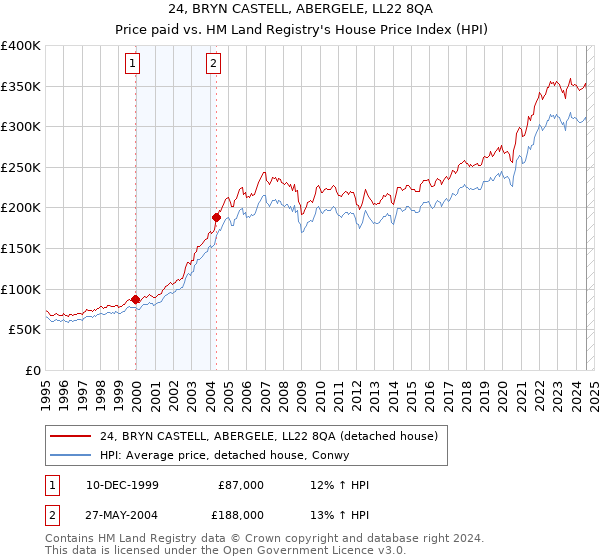 24, BRYN CASTELL, ABERGELE, LL22 8QA: Price paid vs HM Land Registry's House Price Index