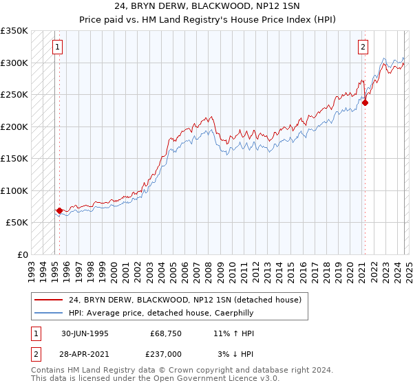 24, BRYN DERW, BLACKWOOD, NP12 1SN: Price paid vs HM Land Registry's House Price Index