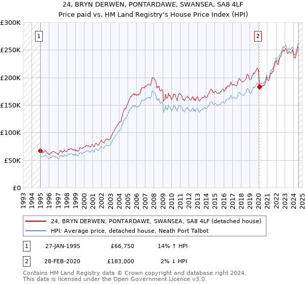 24, BRYN DERWEN, PONTARDAWE, SWANSEA, SA8 4LF: Price paid vs HM Land Registry's House Price Index