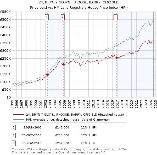 24, BRYN Y GLOYN, RHOOSE, BARRY, CF62 3LD: Price paid vs HM Land Registry's House Price Index