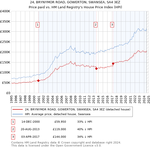 24, BRYNYMOR ROAD, GOWERTON, SWANSEA, SA4 3EZ: Price paid vs HM Land Registry's House Price Index