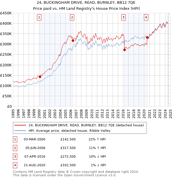 24, BUCKINGHAM DRIVE, READ, BURNLEY, BB12 7QE: Price paid vs HM Land Registry's House Price Index