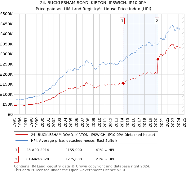 24, BUCKLESHAM ROAD, KIRTON, IPSWICH, IP10 0PA: Price paid vs HM Land Registry's House Price Index